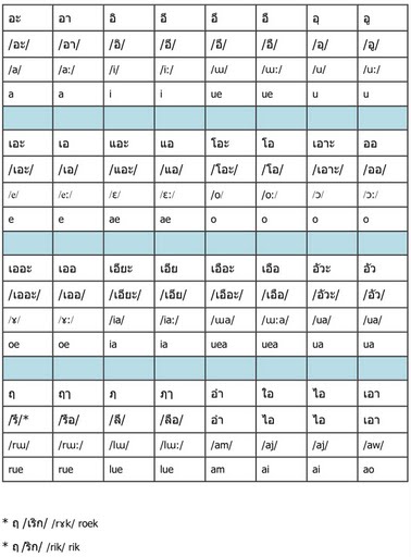 online thai ipa chart french ipa chart